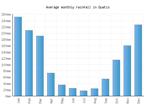 Quatis monthly rainfall chart (mm)
