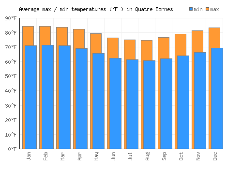 Quatre Bornes average minimum / maximum temperatures (Fahrenheit)