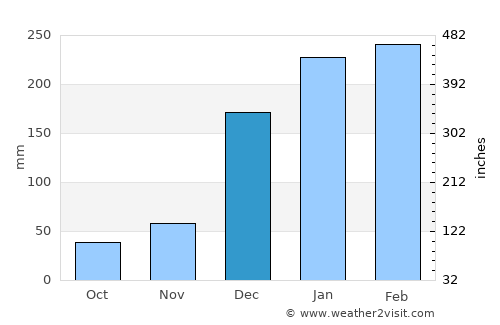 Quatre Bornes average rain in December