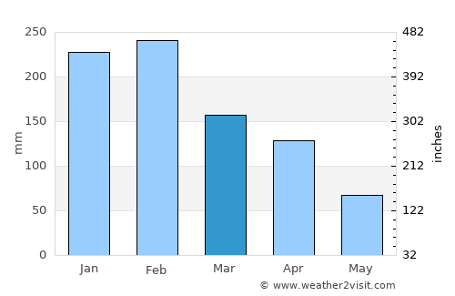 Quatre Bornes average rain in March