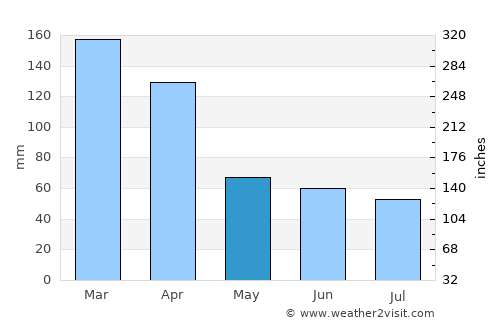 Quatre Bornes average rain in May