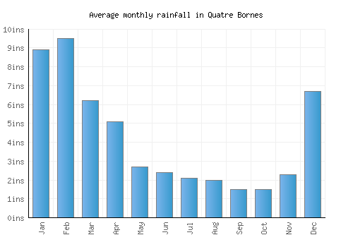 Quatre Bornes monthly rainfall chart (inches)