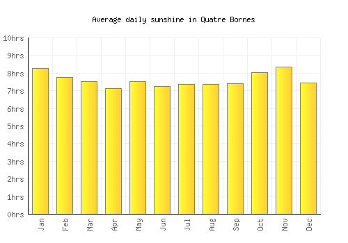 Quatre Bornes average daily sunshine chart