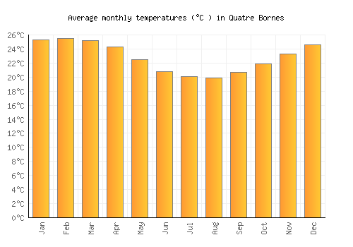 Quatre Bornes average temperature chart (Celsius)