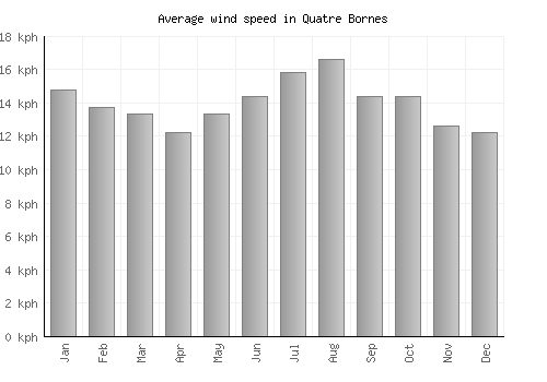 Quatre Bornes average winspeed by month (km/h)
