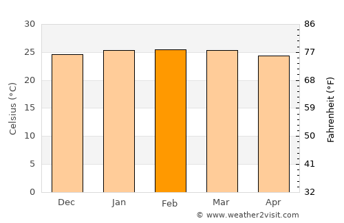 Quatre Cocos average temperature in February