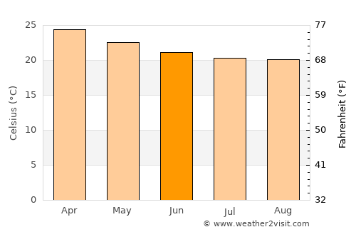 Quatre Cocos average temperature in June