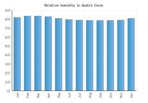 Quatre Cocos relative humidity averages