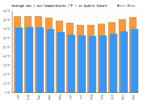 Quatre Soeurs average minimum / maximum temperatures (Fahrenheit)