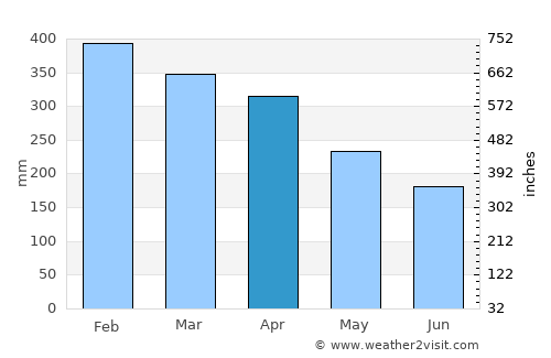 Quatre Soeurs average rain in April