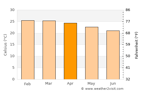 Quatre Soeurs average temperature in April