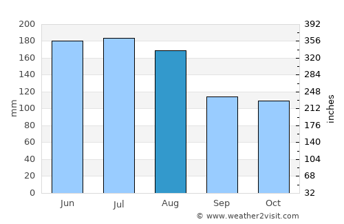 Quatre Soeurs average rain in August