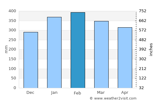 Quatre Soeurs average rain in February