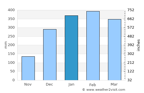 Quatre Soeurs average rain in January