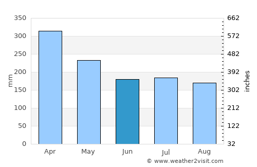 Quatre Soeurs average rain in June