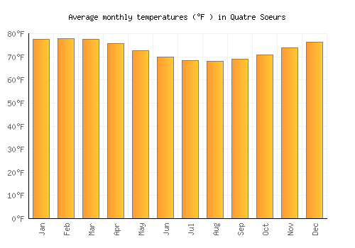 Quatre Soeurs average temperature chart (Fahrenheit)