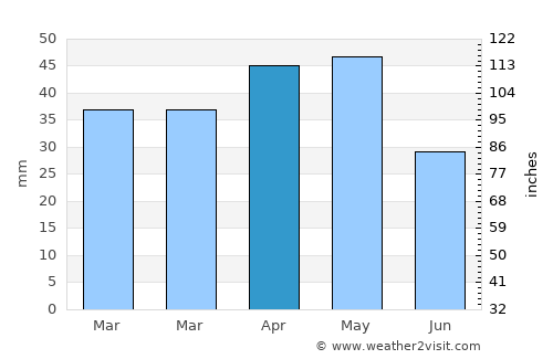 Quba average rain in April