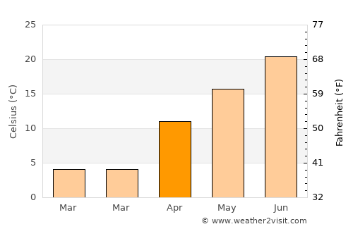 Quba average temperature in April