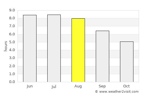 Quba average rain in August