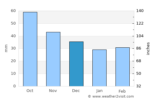 Quba average rain in December