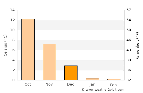 Quba average temperature in December