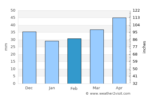 Quba average rain in February