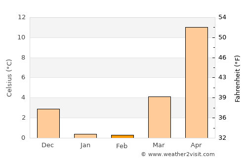 Quba average temperature in February