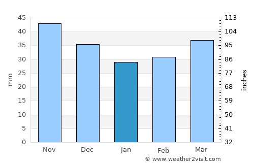 Quba average rain in January