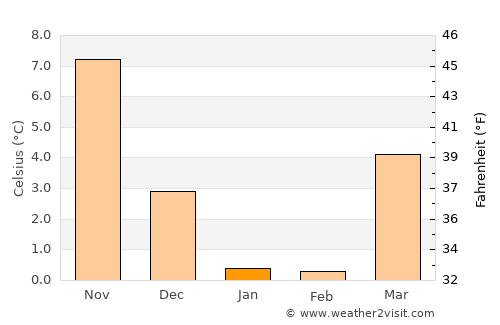 Quba average temperature in January
