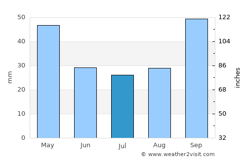 Quba average rain in July