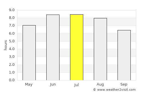 Quba average rain in July