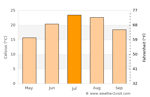 Quba average temperature in July