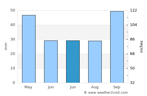 Quba average rain in June
