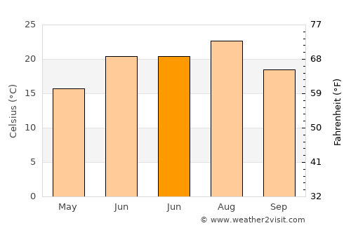 Quba average temperature in June