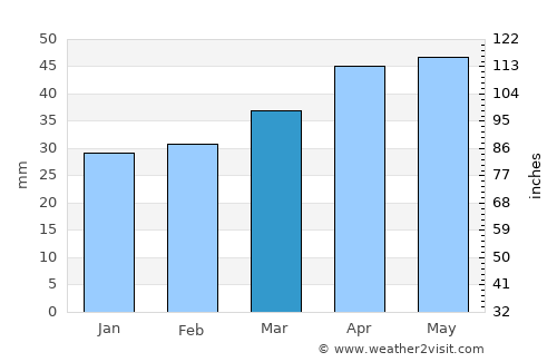 Quba average rain in March