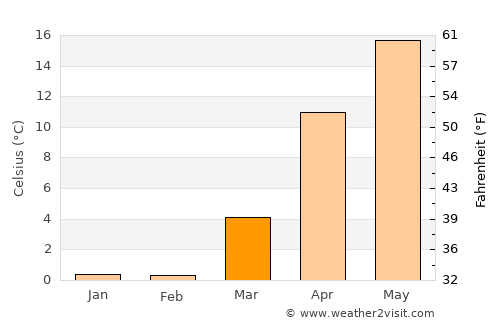 Quba average temperature in March