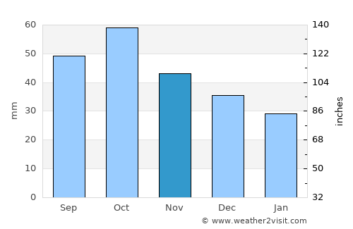 Quba average rain in November