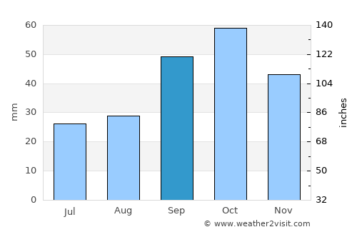 Quba average rain in September