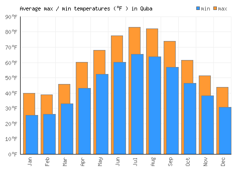 Quba average minimum / maximum temperatures (Fahrenheit)