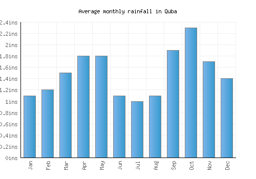 Quba monthly rainfall chart (inches)