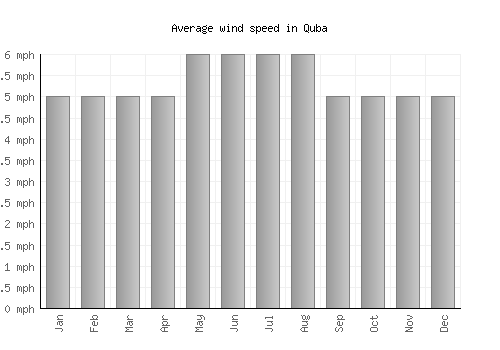 Quba average winspeed by month (mph)
