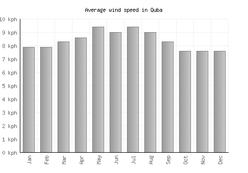 Quba average winspeed by month (km/h)