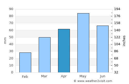 Qubadlı average rain in April