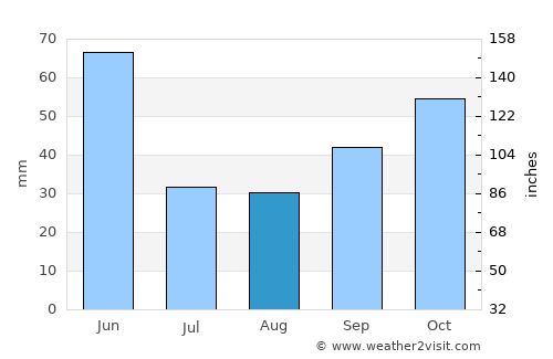 Qubadlı average rain in August