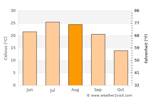 Qubadlı average temperature in August