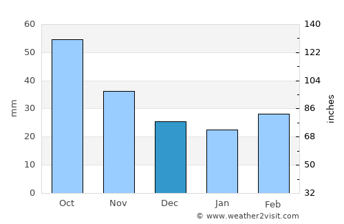 Qubadlı average rain in December
