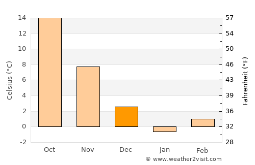 Qubadlı average temperature in December