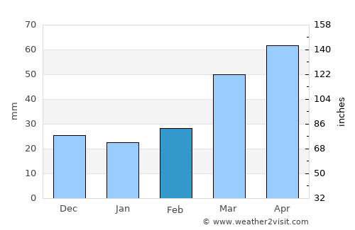 Qubadlı average rain in February