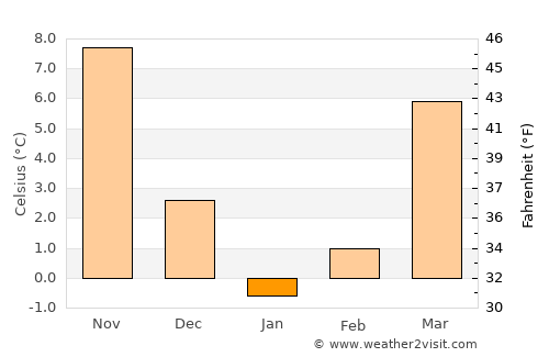 Qubadlı average temperature in January