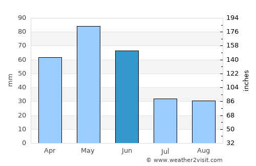Qubadlı average rain in June